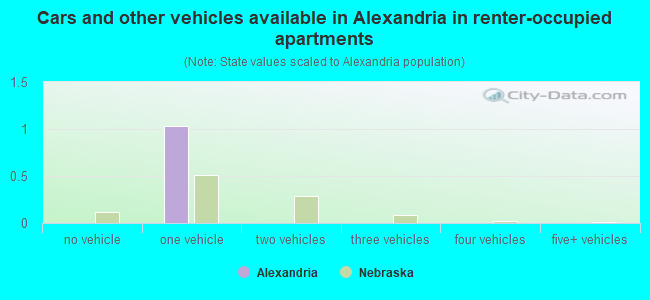 Cars and other vehicles available in Alexandria in renter-occupied apartments
