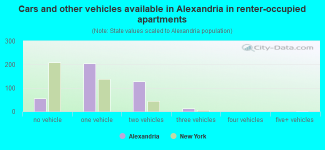 Cars and other vehicles available in Alexandria in renter-occupied apartments