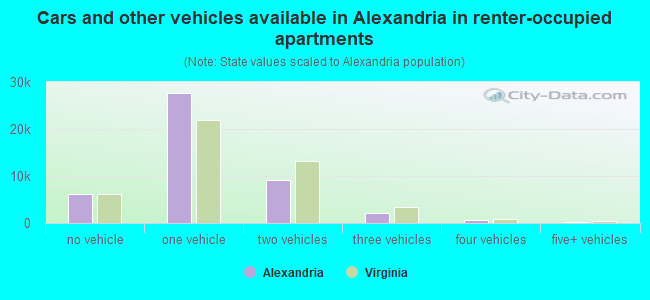 Cars and other vehicles available in Alexandria in renter-occupied apartments