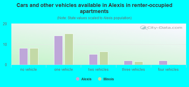 Cars and other vehicles available in Alexis in renter-occupied apartments