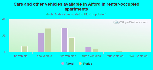 Cars and other vehicles available in Alford in renter-occupied apartments