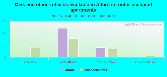 Cars and other vehicles available in Alford in renter-occupied apartments