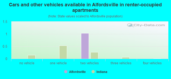 Cars and other vehicles available in Alfordsville in renter-occupied apartments