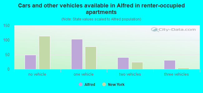 Cars and other vehicles available in Alfred in renter-occupied apartments