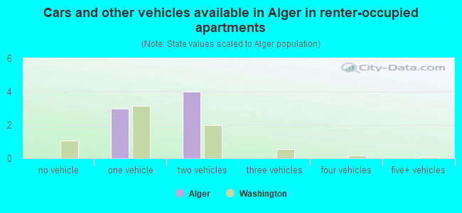 Cars and other vehicles available in Alger in renter-occupied apartments