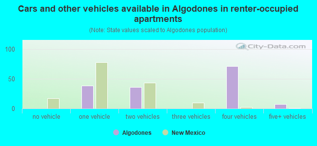 Cars and other vehicles available in Algodones in renter-occupied apartments