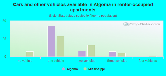 Cars and other vehicles available in Algoma in renter-occupied apartments