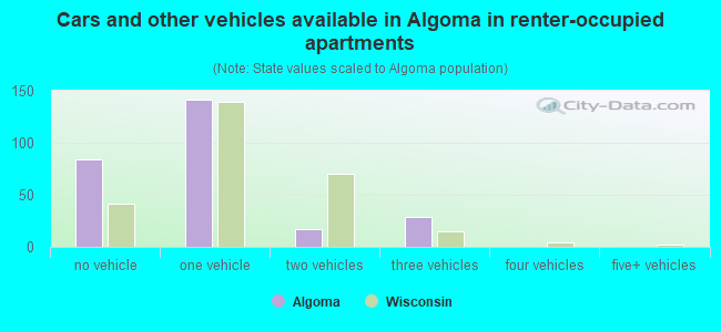 Cars and other vehicles available in Algoma in renter-occupied apartments