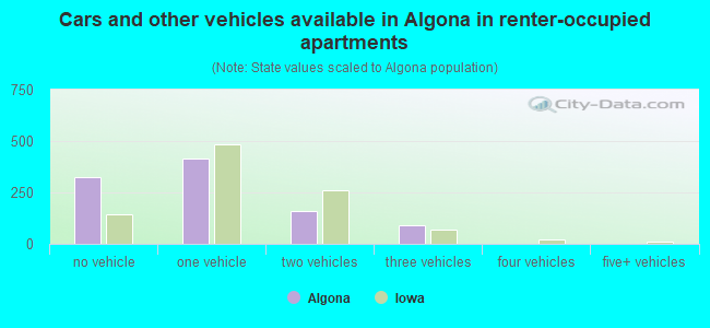 Cars and other vehicles available in Algona in renter-occupied apartments