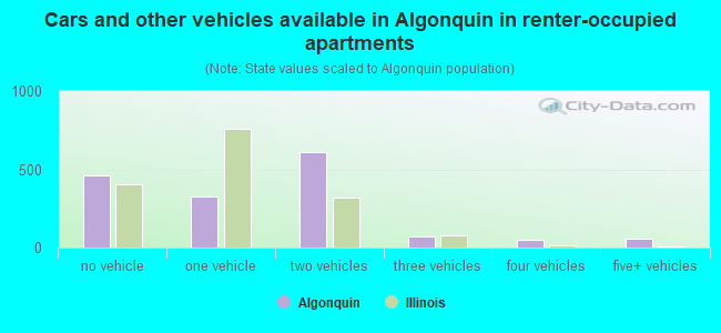 Cars and other vehicles available in Algonquin in renter-occupied apartments
