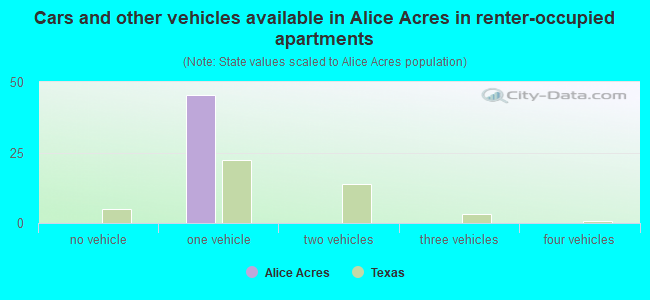 Cars and other vehicles available in Alice Acres in renter-occupied apartments