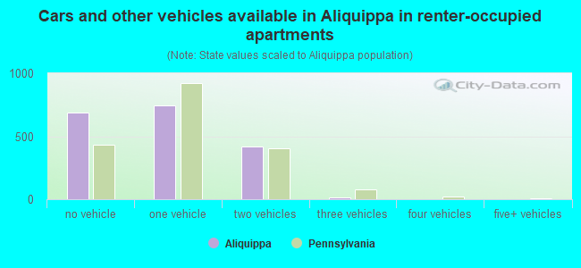 Cars and other vehicles available in Aliquippa in renter-occupied apartments