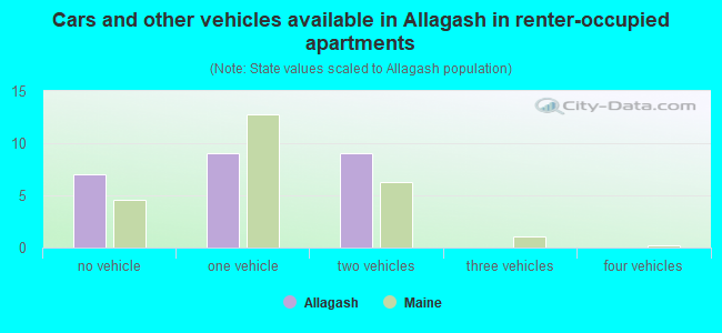 Cars and other vehicles available in Allagash in renter-occupied apartments