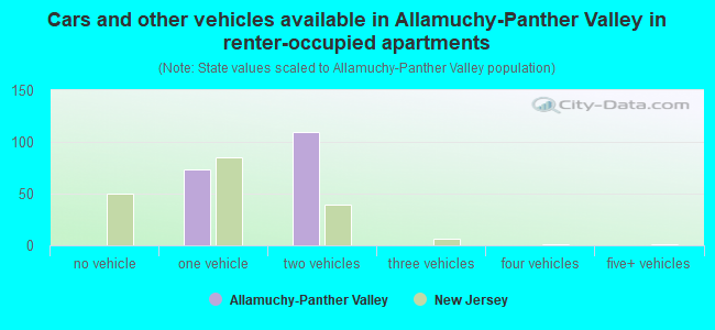 Cars and other vehicles available in Allamuchy-Panther Valley in renter-occupied apartments