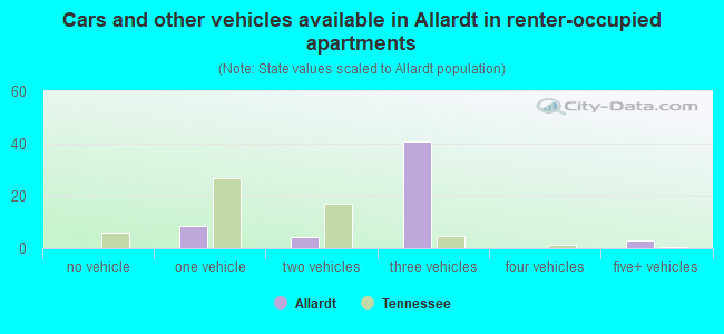 Cars and other vehicles available in Allardt in renter-occupied apartments
