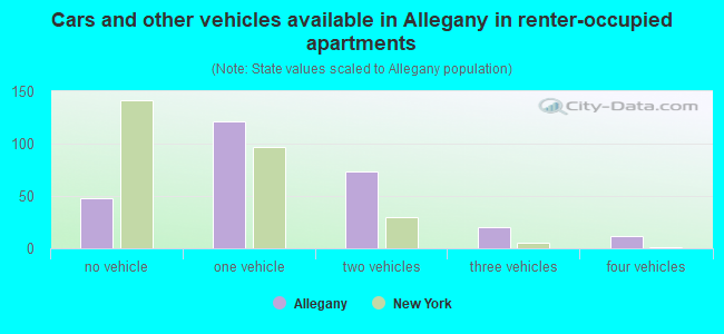 Cars and other vehicles available in Allegany in renter-occupied apartments