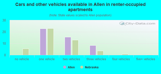 Cars and other vehicles available in Allen in renter-occupied apartments