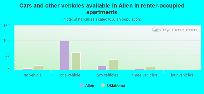 Cars and other vehicles available in Allen in renter-occupied apartments