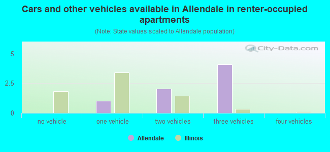 Cars and other vehicles available in Allendale in renter-occupied apartments