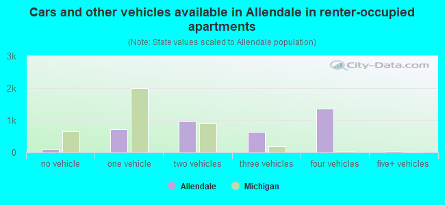 Cars and other vehicles available in Allendale in renter-occupied apartments