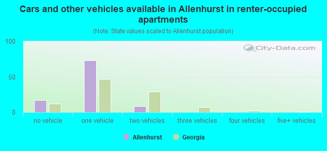 Cars and other vehicles available in Allenhurst in renter-occupied apartments