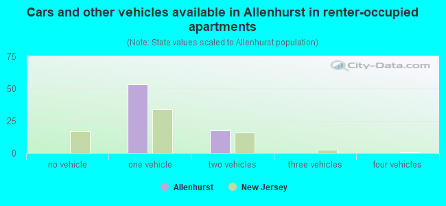 Cars and other vehicles available in Allenhurst in renter-occupied apartments