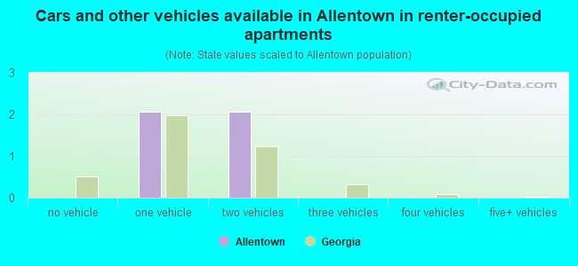 Cars and other vehicles available in Allentown in renter-occupied apartments