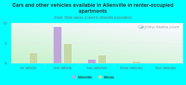 Cars and other vehicles available in Allenville in renter-occupied apartments