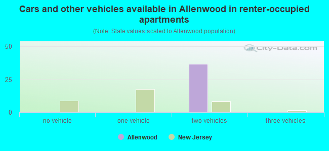 Cars and other vehicles available in Allenwood in renter-occupied apartments
