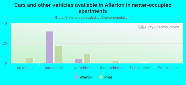 Cars and other vehicles available in Allerton in renter-occupied apartments