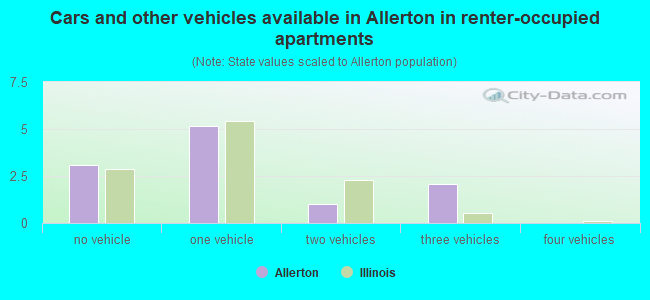 Cars and other vehicles available in Allerton in renter-occupied apartments