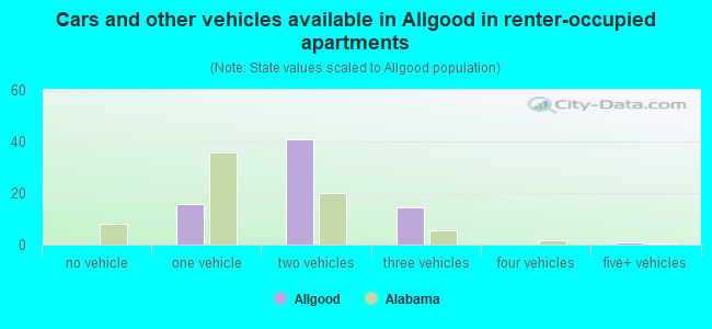 Cars and other vehicles available in Allgood in renter-occupied apartments
