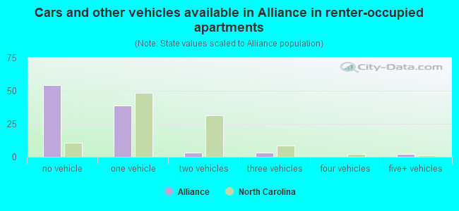 Cars and other vehicles available in Alliance in renter-occupied apartments