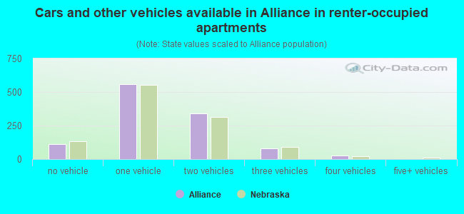 Cars and other vehicles available in Alliance in renter-occupied apartments