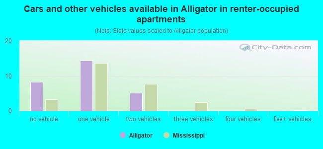 Cars and other vehicles available in Alligator in renter-occupied apartments