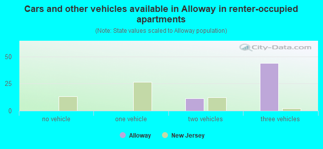 Cars and other vehicles available in Alloway in renter-occupied apartments