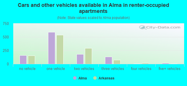 Cars and other vehicles available in Alma in renter-occupied apartments