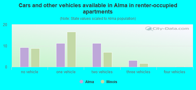 Cars and other vehicles available in Alma in renter-occupied apartments