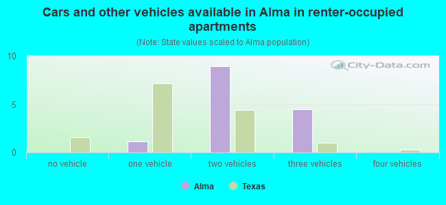 Cars and other vehicles available in Alma in renter-occupied apartments