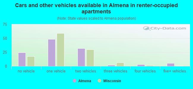 Cars and other vehicles available in Almena in renter-occupied apartments