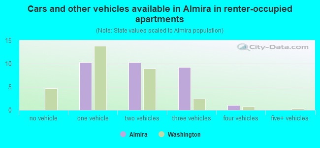 Cars and other vehicles available in Almira in renter-occupied apartments