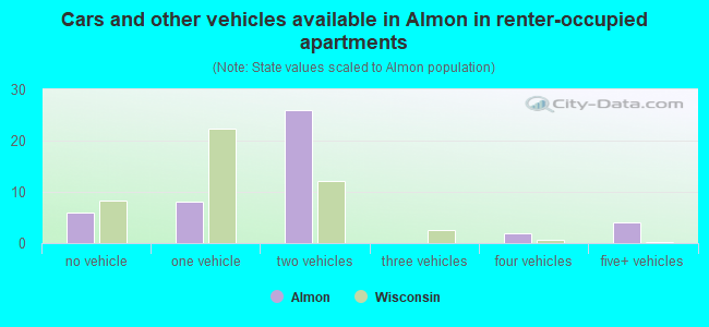 Cars and other vehicles available in Almon in renter-occupied apartments