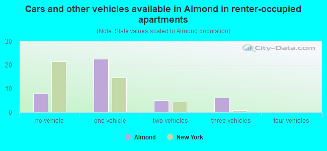 Cars and other vehicles available in Almond in renter-occupied apartments