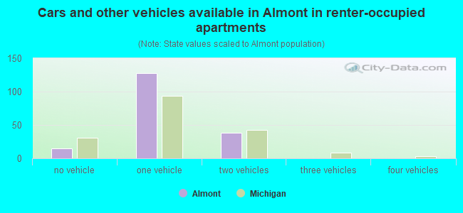 Cars and other vehicles available in Almont in renter-occupied apartments