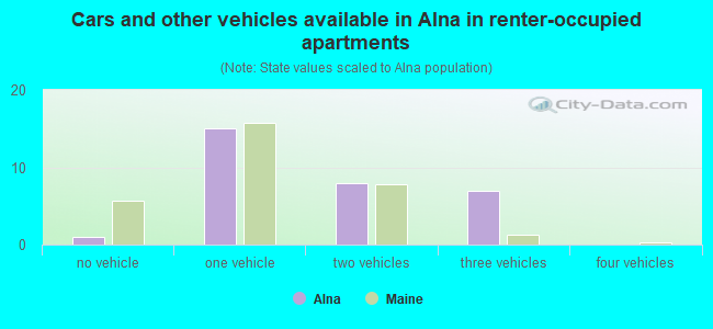 Cars and other vehicles available in Alna in renter-occupied apartments