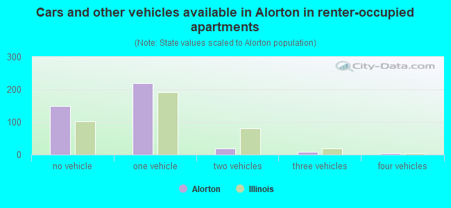 Cars and other vehicles available in Alorton in renter-occupied apartments