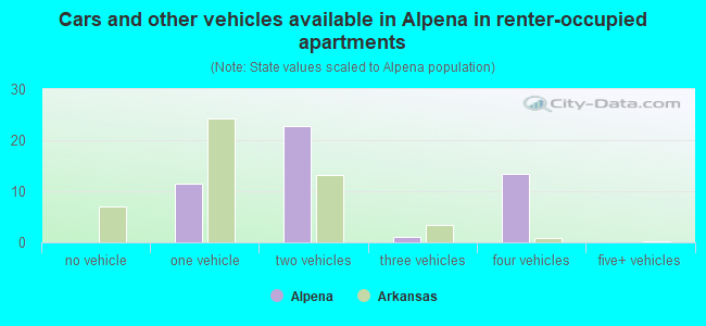 Cars and other vehicles available in Alpena in renter-occupied apartments
