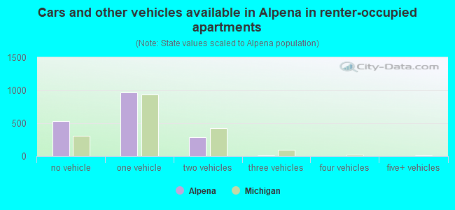 Cars and other vehicles available in Alpena in renter-occupied apartments