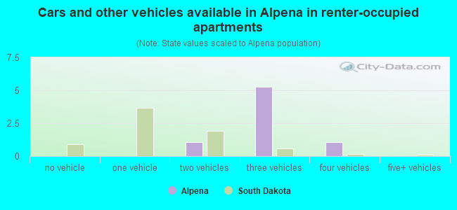 Cars and other vehicles available in Alpena in renter-occupied apartments