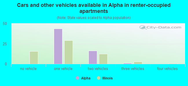 Cars and other vehicles available in Alpha in renter-occupied apartments